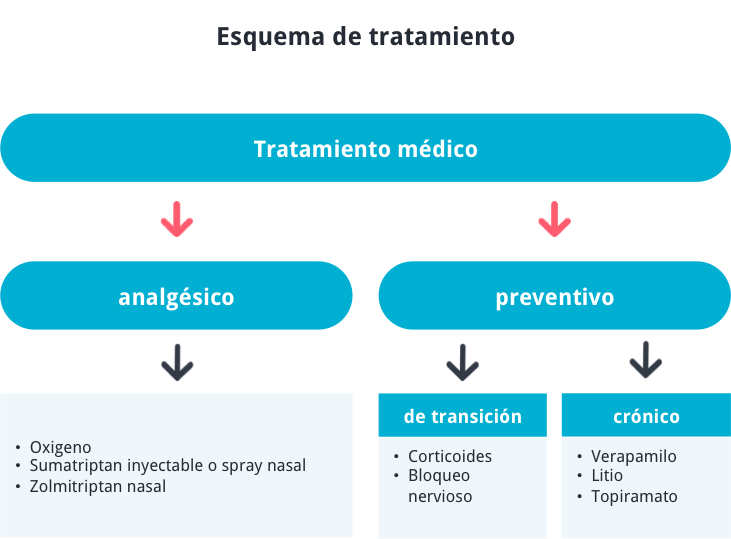 Esquema de tratamiento de la cefalea en racimos