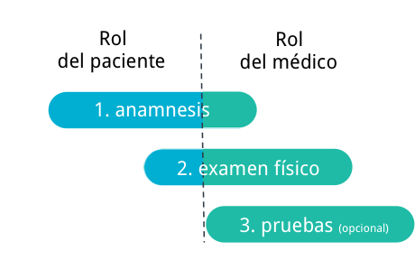 Diagnóstico dolor de cabeza como la migraña u otras cefaleas