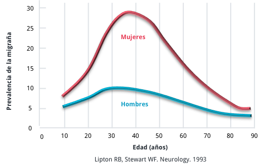Prevalencia de la migraña en españa