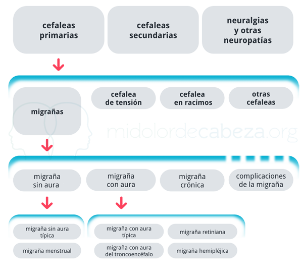 Dolor de cabeza: cefalas primarias, cefaleas secundarias, neuralgias y otras neuropatías